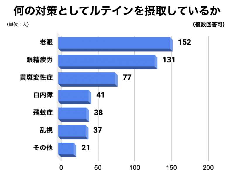 ルテインサプリメントの市場規模 視覚機能や眼病への効果 エビデンス 株式会社サプリポート