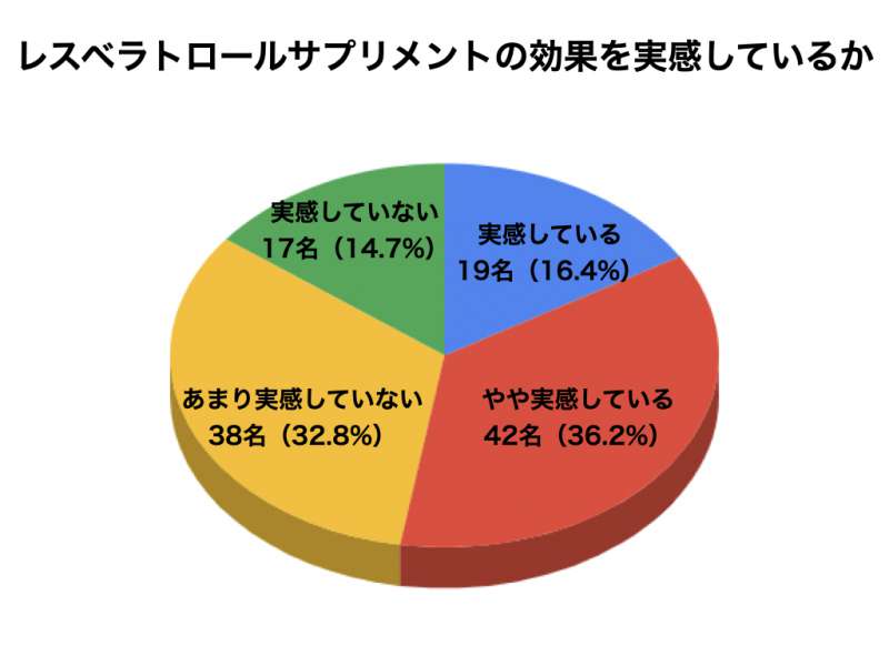 レスベラトロールサプリメントの市場動向 効果やエビデンス 副作用 株式会社サプリポート