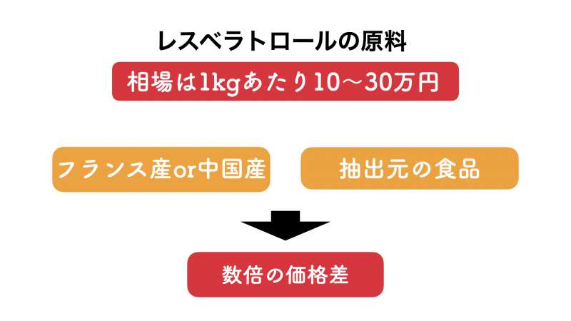 レスベラトロールサプリメントの市場動向 効果やエビデンス 副作用 株式会社サプリポート