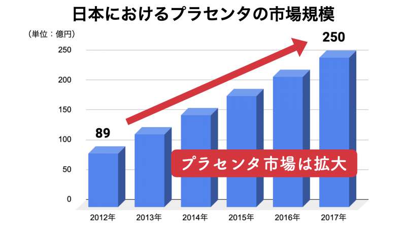 日本におけるプラセンタの市場2