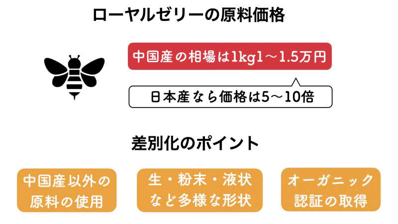 ローヤルゼリーサプリメントの市場動向 美容効果やエビデンス 株式会社サプリポート