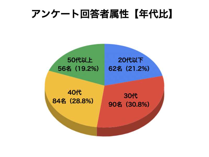 GABAサプリメントについてのアンケート結果2