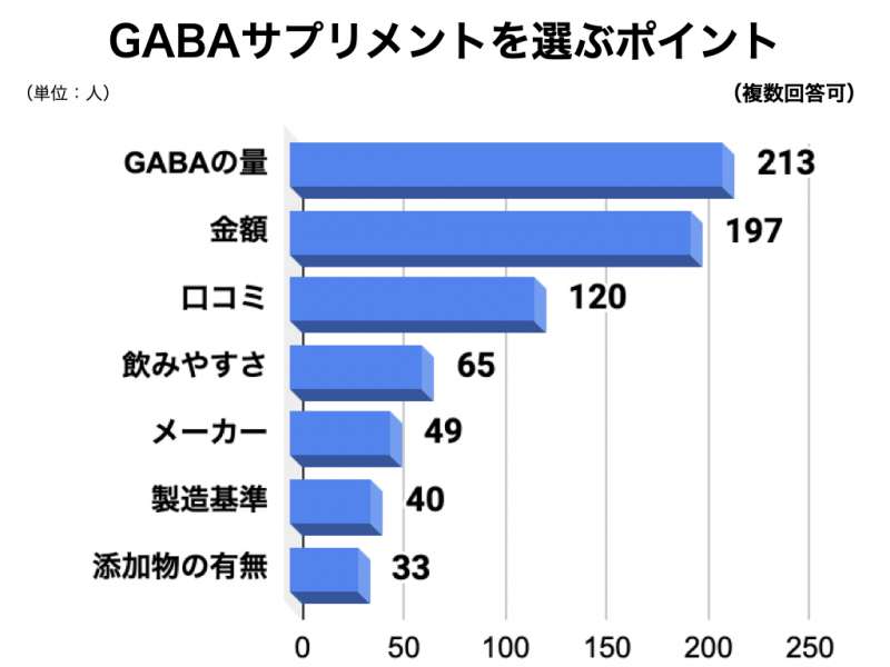 GABAサプリメントについてのアンケート結果4