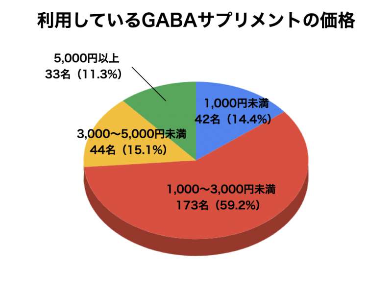 GABAサプリメントについてのアンケート結果6