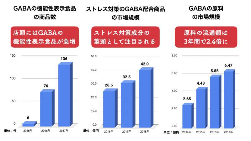 日本におけるGABAの市場