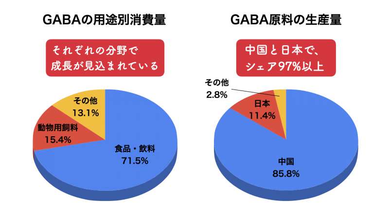 世界におけるGABAの市場動向、市場規模