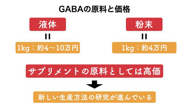 GABAの原料価格