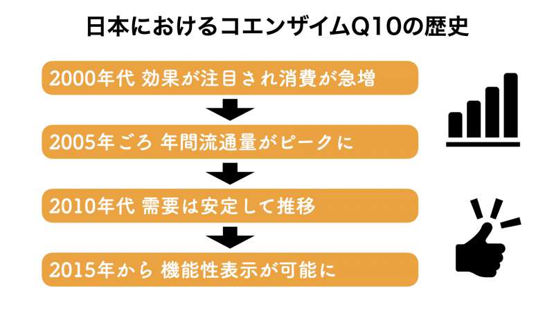 日本におけるコエンザイムQ10の市場