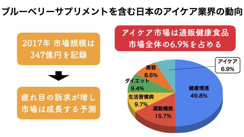 日本におけるブルーベリーサプリメントの市場