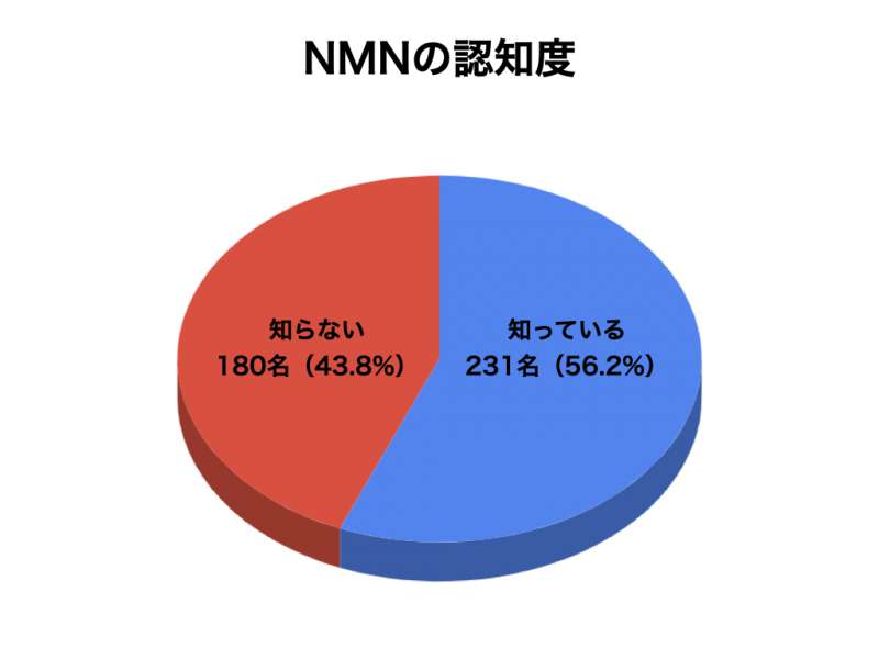 NMNサプリメントアンケート3