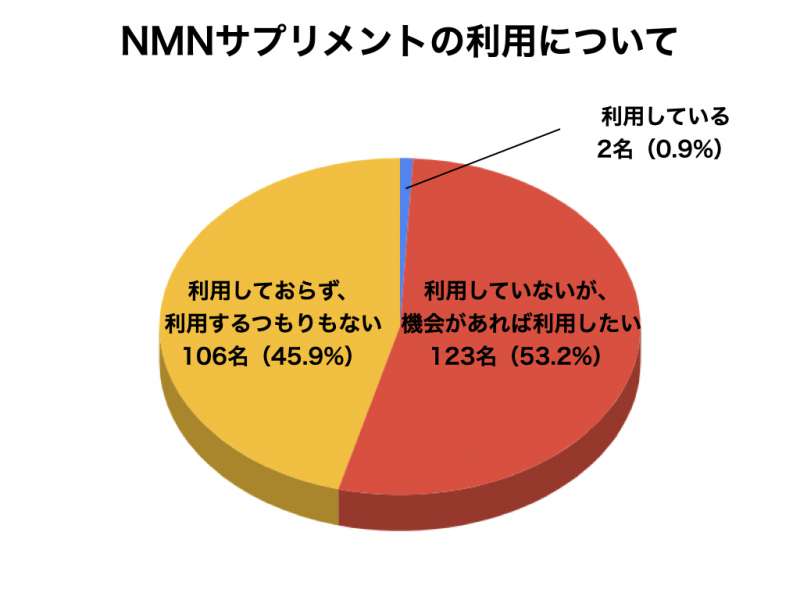 NMNサプリメントアンケート6